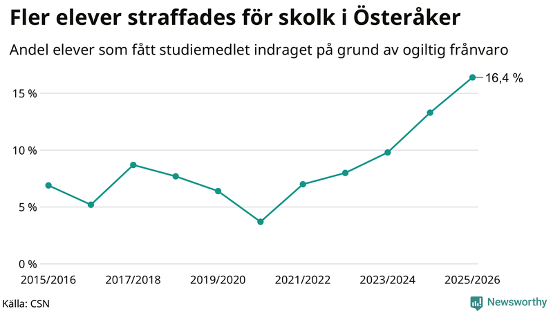 Andel gymnasieelever i Österåker som fått studiebidraget indraget på grund av ogiltig frånvaro