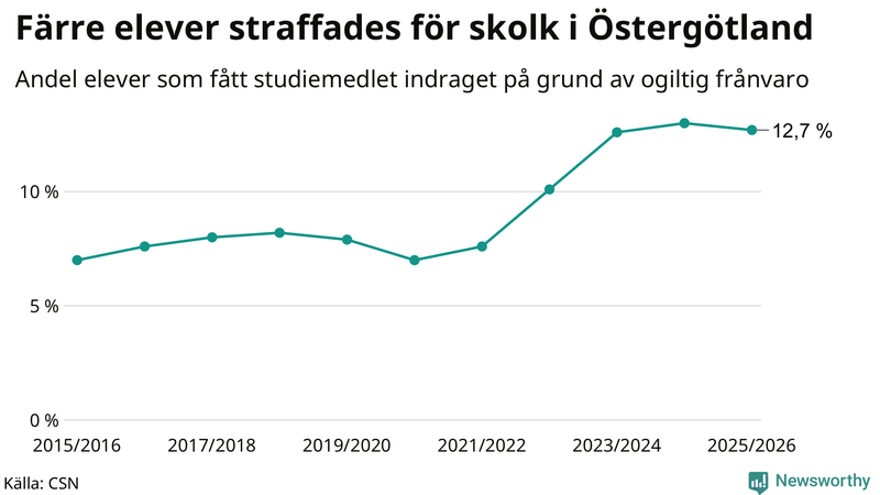 Andel gymnasieelever i Östergötland som fått studiebidraget indraget på grund av ogiltig frånvaro