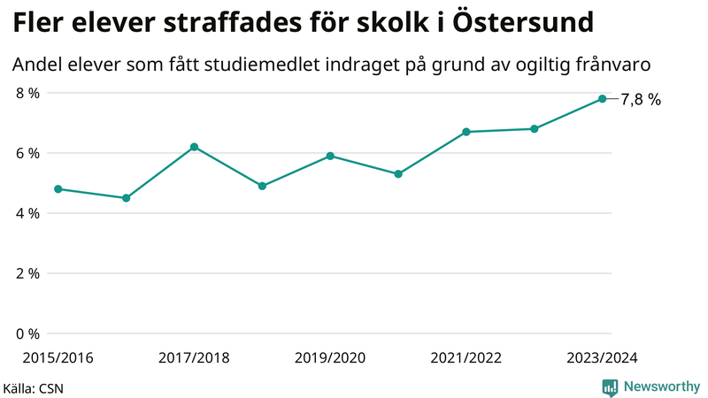 Andel gymnasieelever i Östersund som fått studiebidraget indraget på grund av ogiltig frånvaro