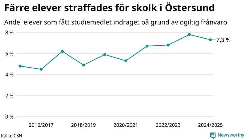 Andel gymnasieelever i Östersund som fått studiebidraget indraget på grund av ogiltig frånvaro