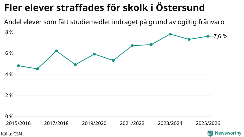 Andel gymnasieelever i Östersund som fått studiebidraget indraget på grund av ogiltig frånvaro