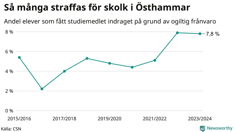 Andel gymnasieelever i Östhammar som fått studiebidraget indraget på grund av ogiltig frånvaro