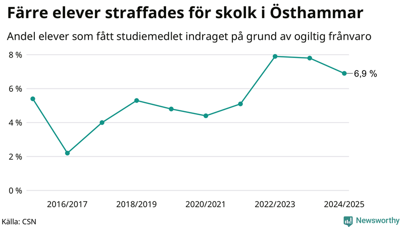Andel gymnasieelever i Östhammar som fått studiebidraget indraget på grund av ogiltig frånvaro