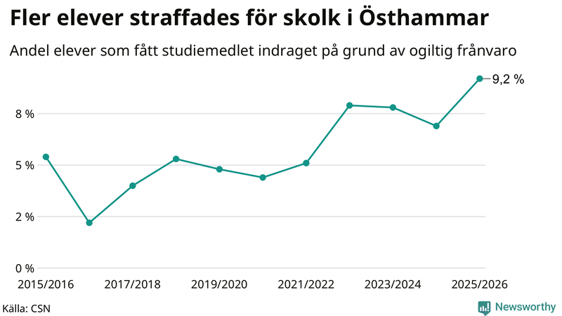 Andel gymnasieelever i Östhammar som fått studiebidraget indraget på grund av ogiltig frånvaro