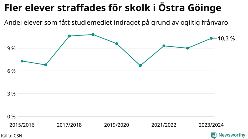 Andel gymnasieelever i Östra Göinge som fått studiebidraget indraget på grund av ogiltig frånvaro