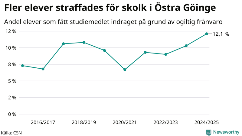 Andel gymnasieelever i Östra Göinge som fått studiebidraget indraget på grund av ogiltig frånvaro