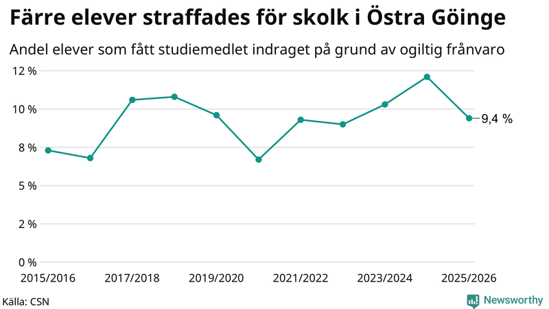 Andel gymnasieelever i Östra Göinge som fått studiebidraget indraget på grund av ogiltig frånvaro