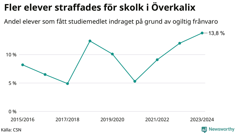 Andel gymnasieelever i Överkalix som fått studiebidraget indraget på grund av ogiltig frånvaro