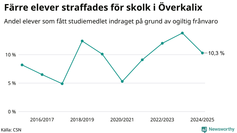 Andel gymnasieelever i Överkalix som fått studiebidraget indraget på grund av ogiltig frånvaro
