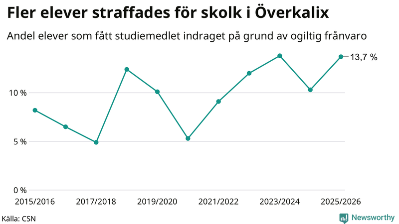 Andel gymnasieelever i Överkalix som fått studiebidraget indraget på grund av ogiltig frånvaro