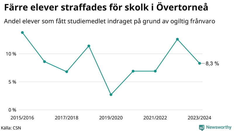 Andel gymnasieelever i Övertorneå som fått studiebidraget indraget på grund av ogiltig frånvaro