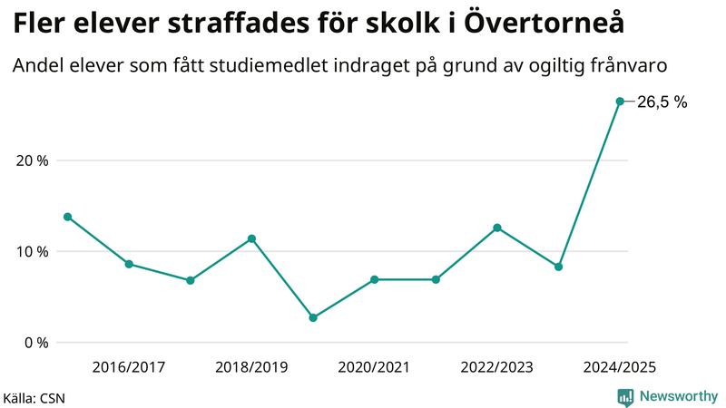 Andel gymnasieelever i Övertorneå som fått studiebidraget indraget på grund av ogiltig frånvaro
