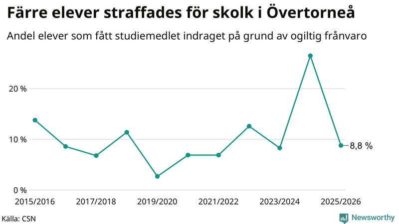 Andel gymnasieelever i Övertorneå som fått studiebidraget indraget på grund av ogiltig frånvaro