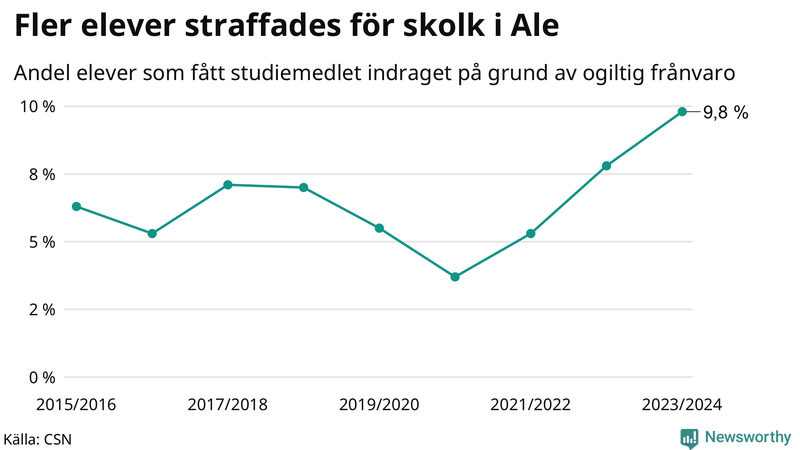 Andel gymnasieelever i Ale som fått studiebidraget indraget på grund av ogiltig frånvaro