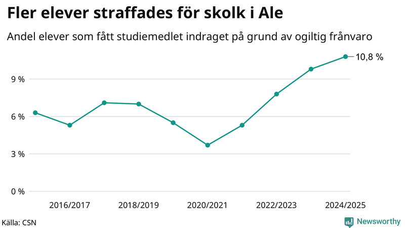 Andel gymnasieelever i Ale som fått studiebidraget indraget på grund av ogiltig frånvaro