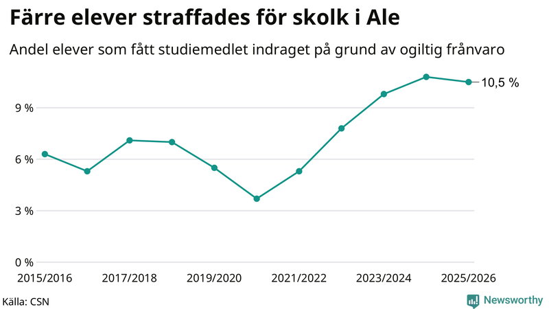 Andel gymnasieelever i Ale som fått studiebidraget indraget på grund av ogiltig frånvaro