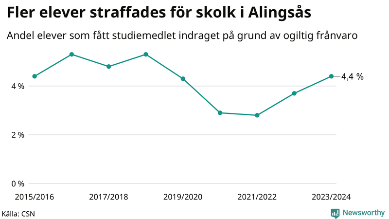 Andel gymnasieelever i Alingsås som fått studiebidraget indraget på grund av ogiltig frånvaro