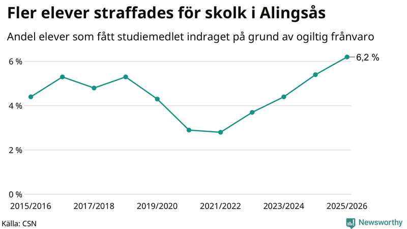 Andel gymnasieelever i Alingsås som fått studiebidraget indraget på grund av ogiltig frånvaro