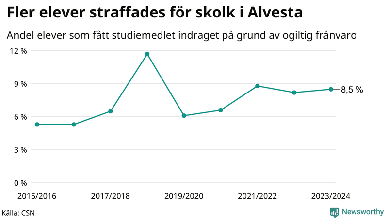 Andel gymnasieelever i Alvesta som fått studiebidraget indraget på grund av ogiltig frånvaro