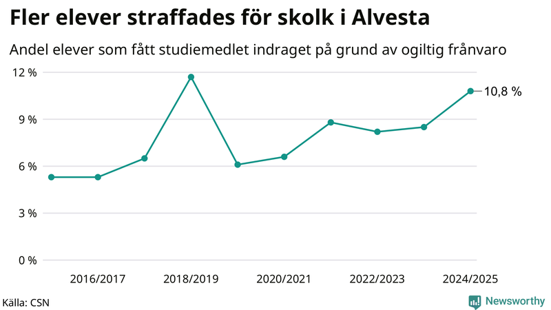 Andel gymnasieelever i Alvesta som fått studiebidraget indraget på grund av ogiltig frånvaro