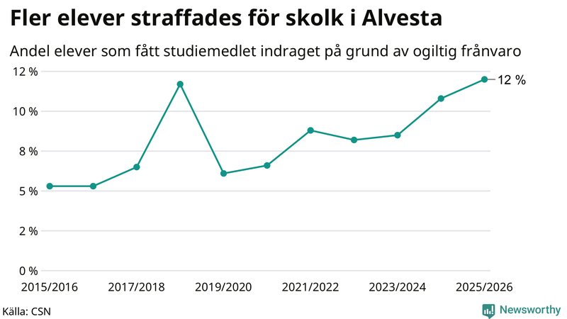 Andel gymnasieelever i Alvesta som fått studiebidraget indraget på grund av ogiltig frånvaro