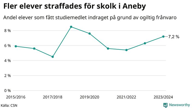 Andel gymnasieelever i Aneby som fått studiebidraget indraget på grund av ogiltig frånvaro
