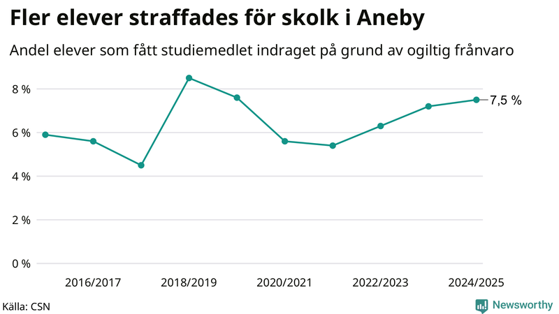 Andel gymnasieelever i Aneby som fått studiebidraget indraget på grund av ogiltig frånvaro