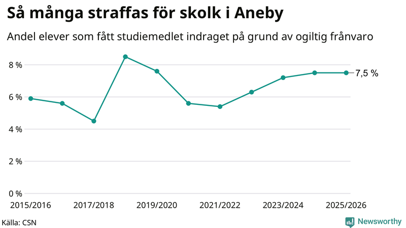 Andel gymnasieelever i Aneby som fått studiebidraget indraget på grund av ogiltig frånvaro