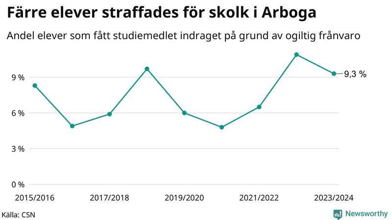 Andel gymnasieelever i Arboga som fått studiebidraget indraget på grund av ogiltig frånvaro