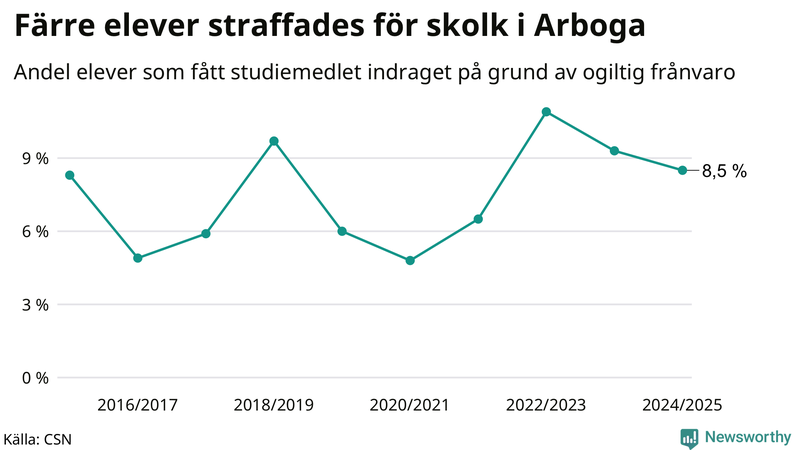 Andel gymnasieelever i Arboga som fått studiebidraget indraget på grund av ogiltig frånvaro