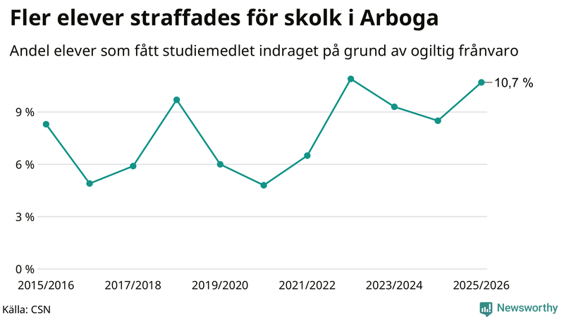 Andel gymnasieelever i Arboga som fått studiebidraget indraget på grund av ogiltig frånvaro