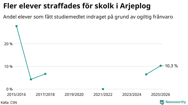 Andel gymnasieelever i Arjeplog som fått studiebidraget indraget på grund av ogiltig frånvaro