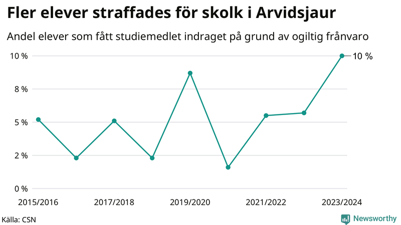 Andel gymnasieelever i Arvidsjaur som fått studiebidraget indraget på grund av ogiltig frånvaro