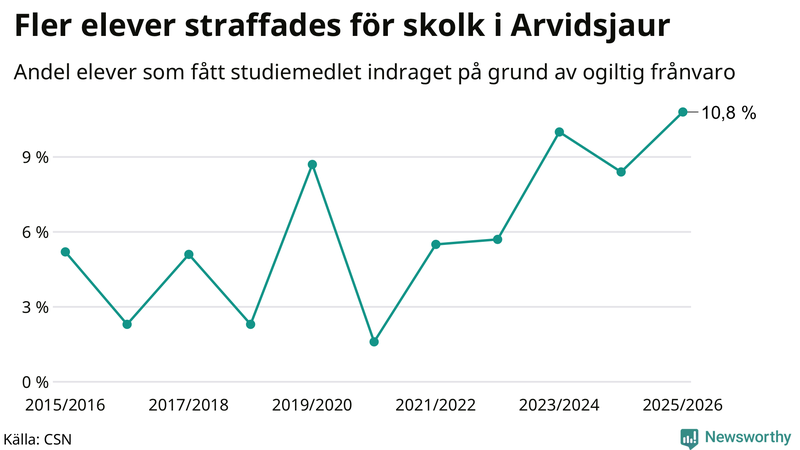Andel gymnasieelever i Arvidsjaur som fått studiebidraget indraget på grund av ogiltig frånvaro
