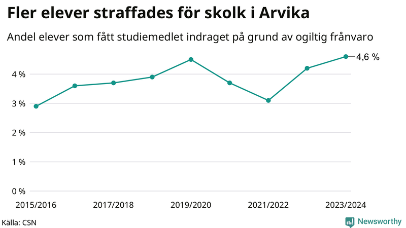 Andel gymnasieelever i Arvika som fått studiebidraget indraget på grund av ogiltig frånvaro