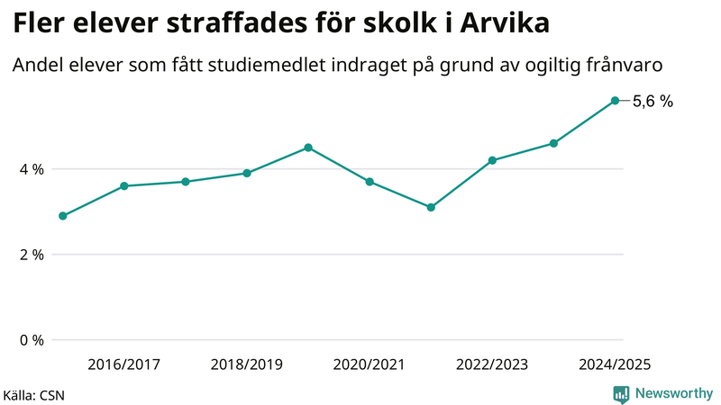 Andel gymnasieelever i Arvika som fått studiebidraget indraget på grund av ogiltig frånvaro