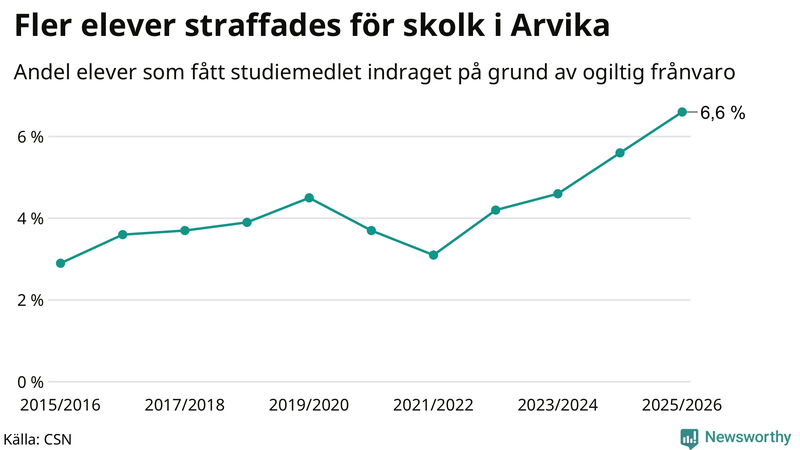 Andel gymnasieelever i Arvika som fått studiebidraget indraget på grund av ogiltig frånvaro