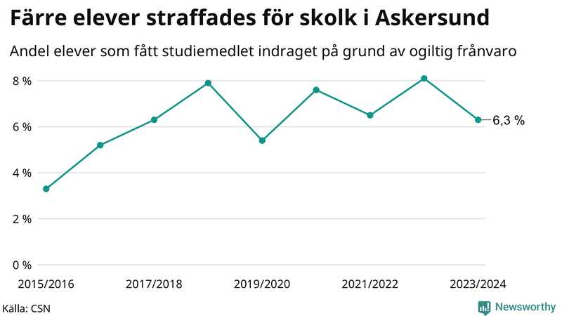 Andel gymnasieelever i Askersund som fått studiebidraget indraget på grund av ogiltig frånvaro