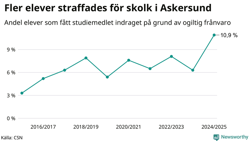 Andel gymnasieelever i Askersund som fått studiebidraget indraget på grund av ogiltig frånvaro