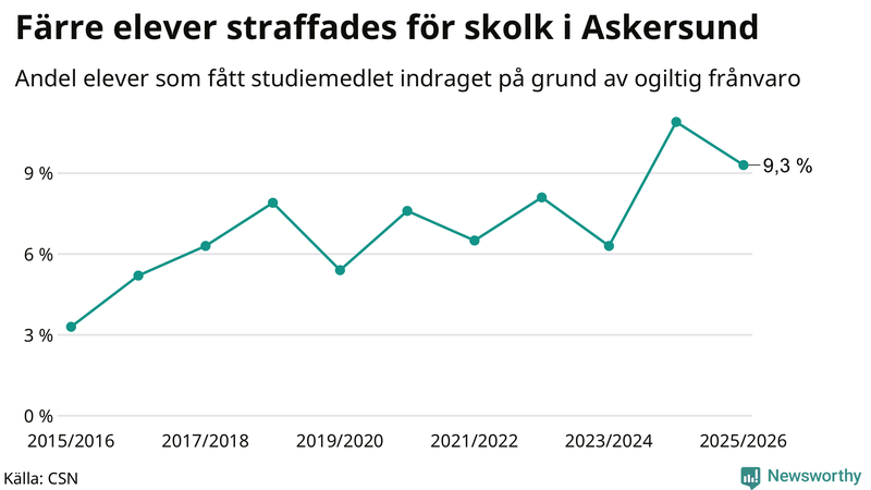 Andel gymnasieelever i Askersund som fått studiebidraget indraget på grund av ogiltig frånvaro