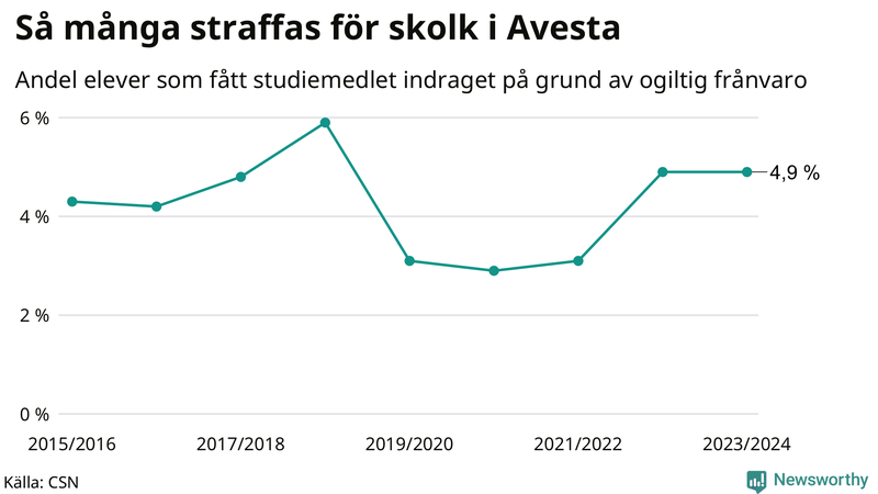 Andel gymnasieelever i Avesta som fått studiebidraget indraget på grund av ogiltig frånvaro