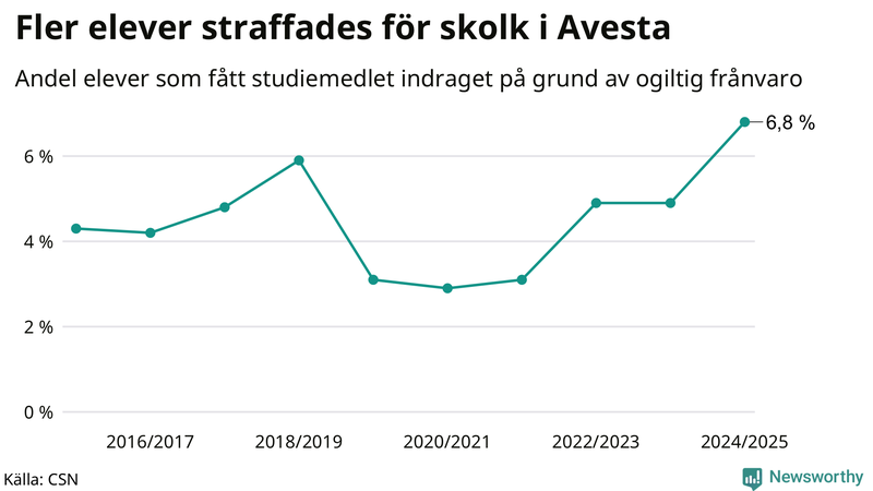 Andel gymnasieelever i Avesta som fått studiebidraget indraget på grund av ogiltig frånvaro
