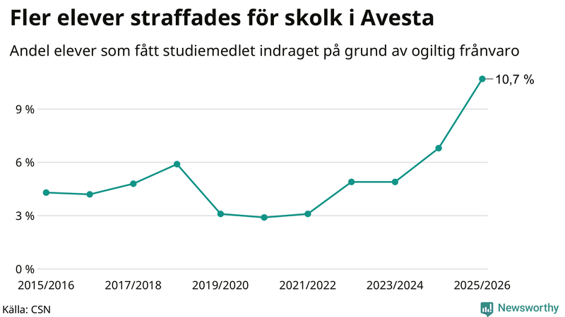 Andel gymnasieelever i Avesta som fått studiebidraget indraget på grund av ogiltig frånvaro