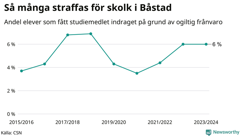 Andel gymnasieelever i Båstad som fått studiebidraget indraget på grund av ogiltig frånvaro