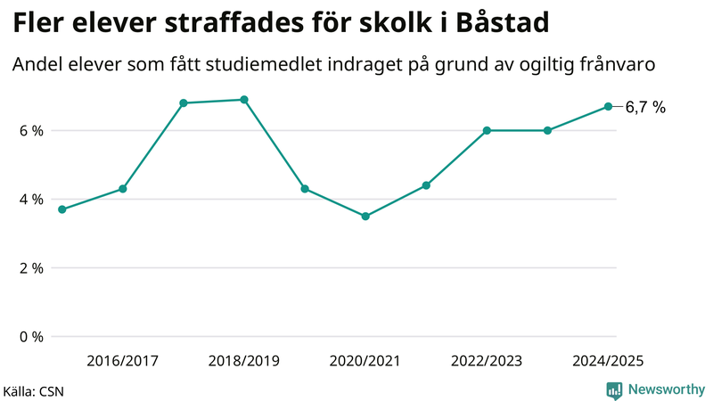 Andel gymnasieelever i Båstad som fått studiebidraget indraget på grund av ogiltig frånvaro