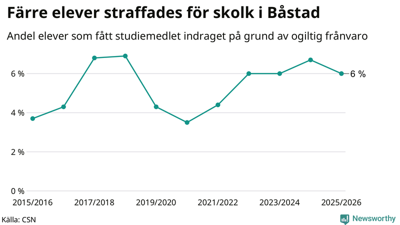 Andel gymnasieelever i Båstad som fått studiebidraget indraget på grund av ogiltig frånvaro