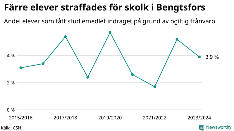Andel gymnasieelever i Bengtsfors som fått studiebidraget indraget på grund av ogiltig frånvaro