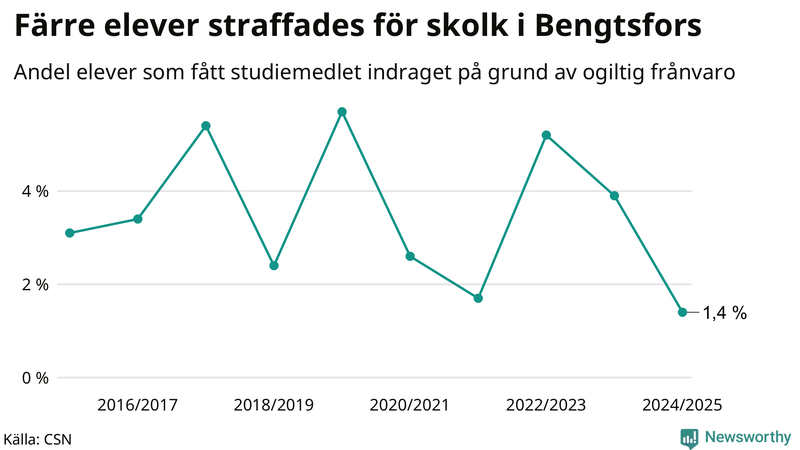 Andel gymnasieelever i Bengtsfors som fått studiebidraget indraget på grund av ogiltig frånvaro