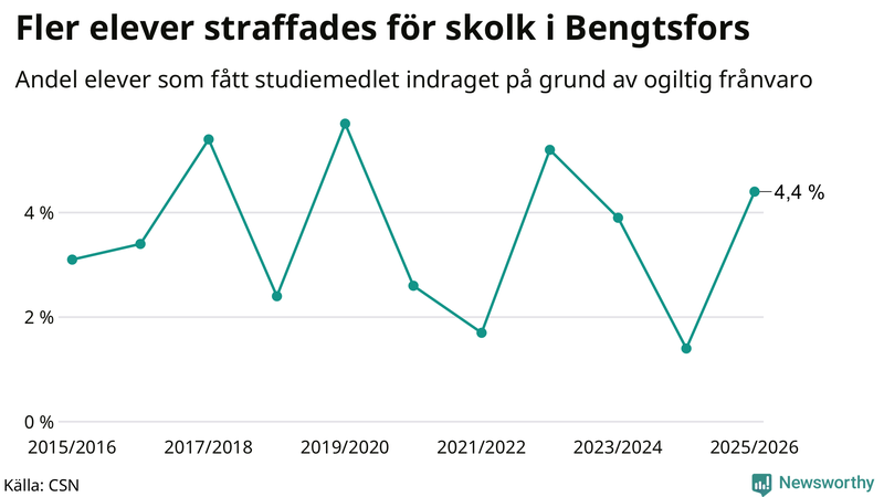 Andel gymnasieelever i Bengtsfors som fått studiebidraget indraget på grund av ogiltig frånvaro