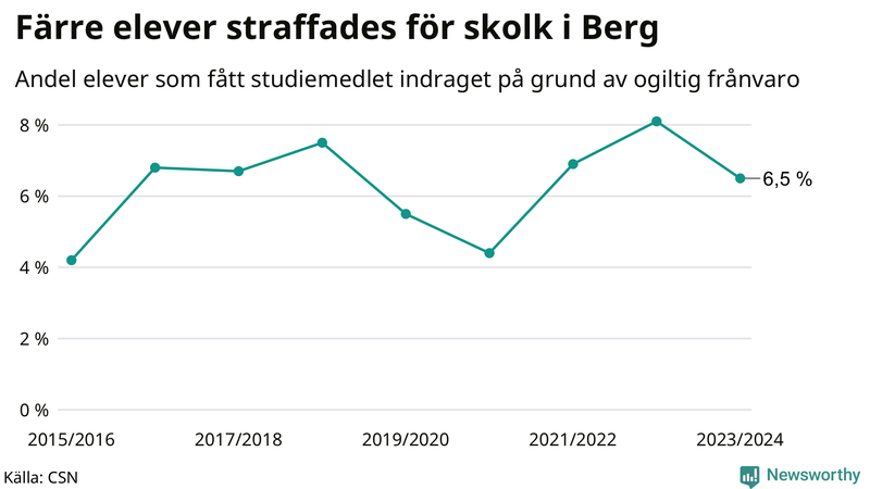 Andel gymnasieelever i Berg som fått studiebidraget indraget på grund av ogiltig frånvaro
